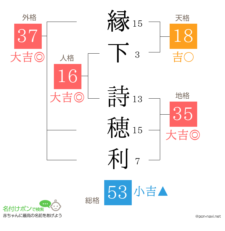 縁下 詩穂利さんの姓名判断結果