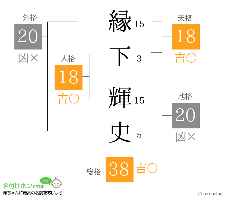 縁下 輝史さんの姓名判断結果