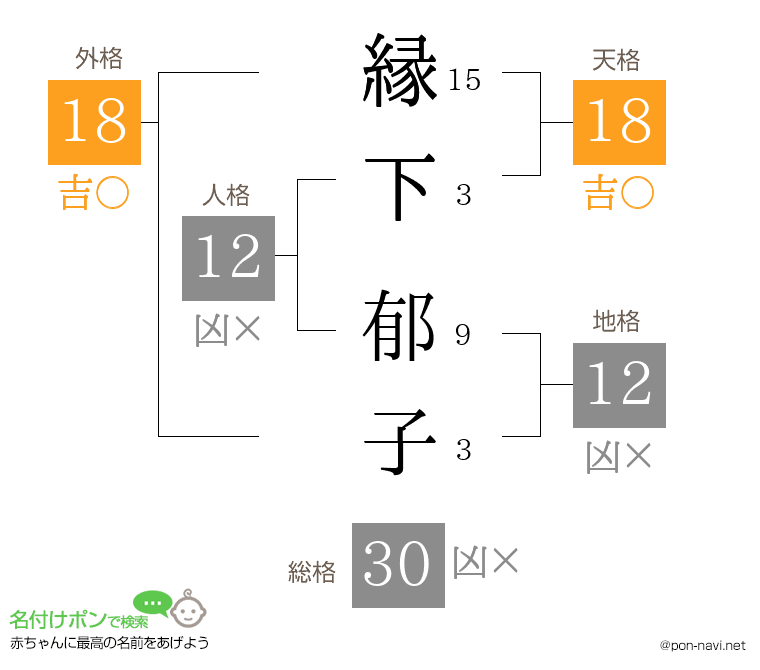 縁下 郁子さんの姓名判断結果