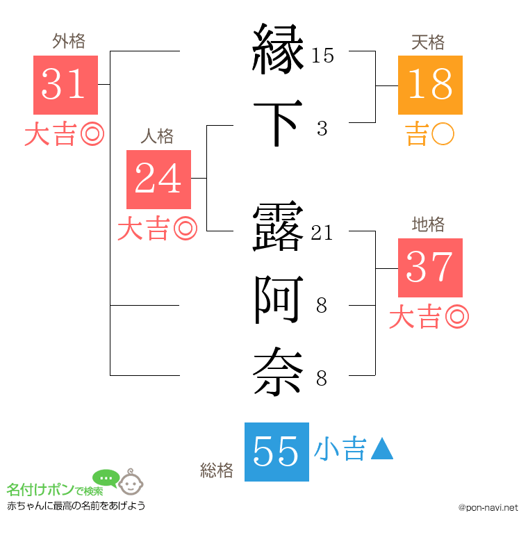 縁下 露阿奈さんの姓名判断結果