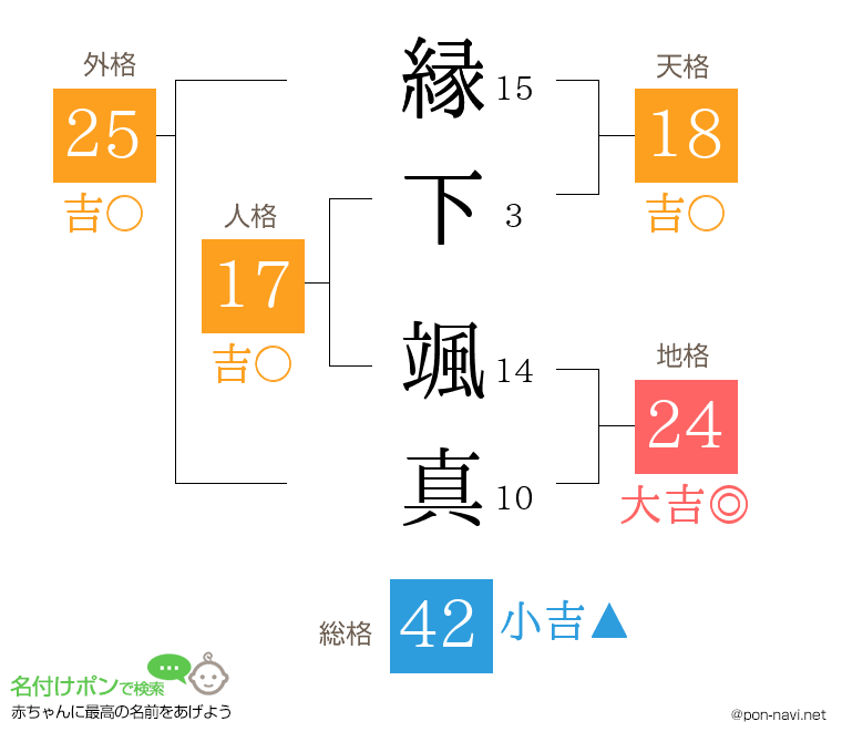 縁下 颯真さんの姓名判断結果