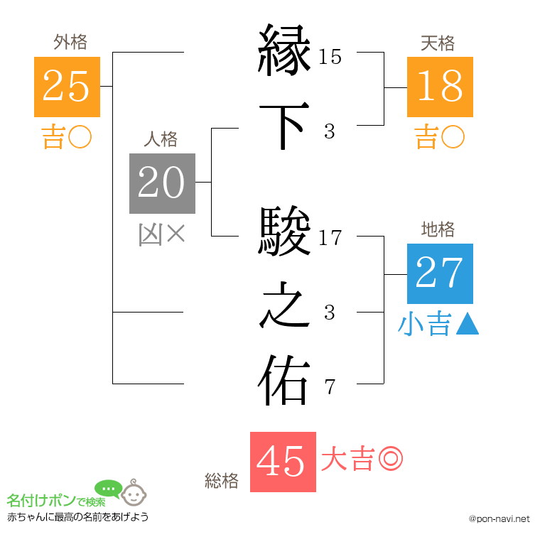 縁下 駿之佑さんの姓名判断結果