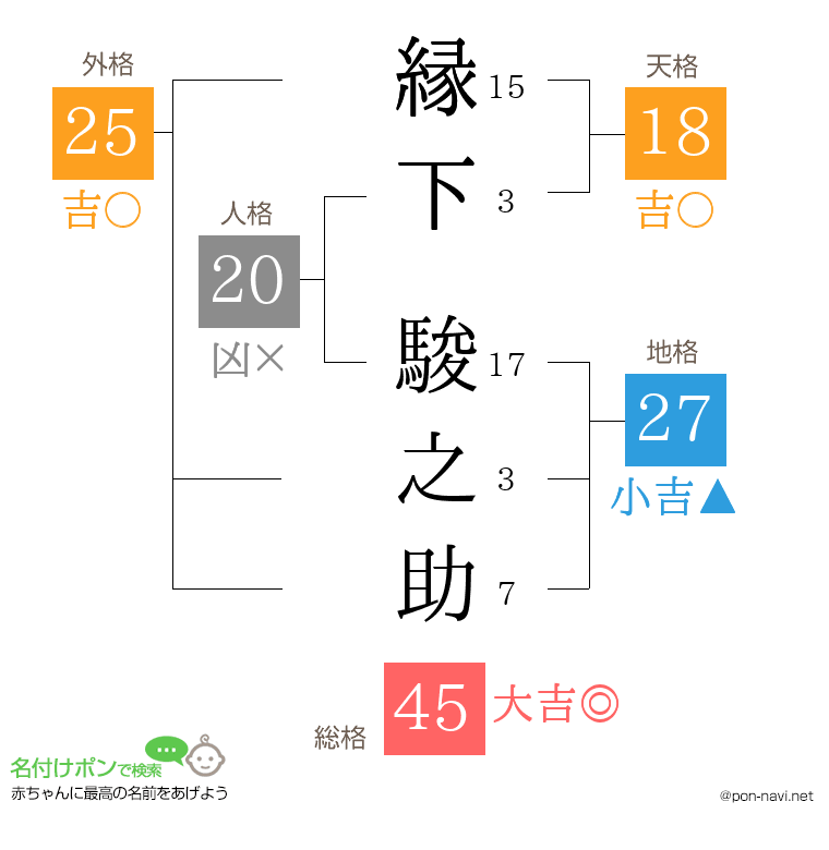 縁下 駿之助さんの姓名判断結果