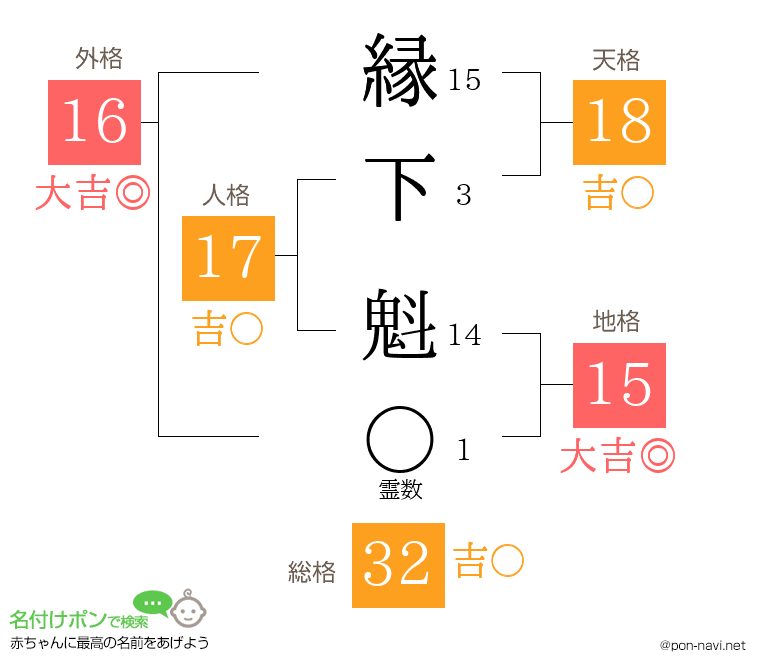 縁下 魁さんの姓名判断結果