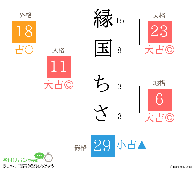 縁国 ちささんの姓名判断結果