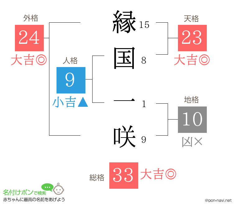 縁国 一咲さんの姓名判断結果