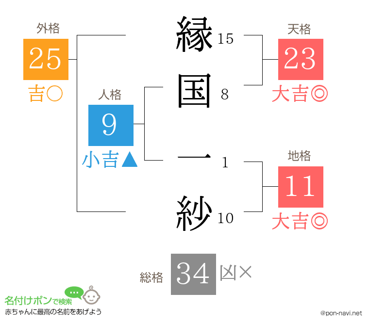縁国 一紗さんの姓名判断結果
