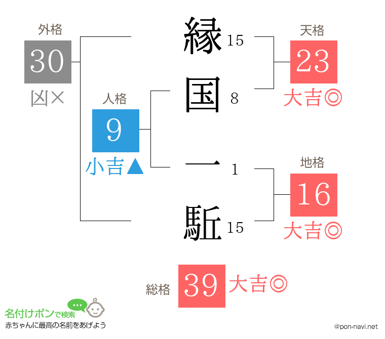 縁国 一駈さんの姓名判断結果