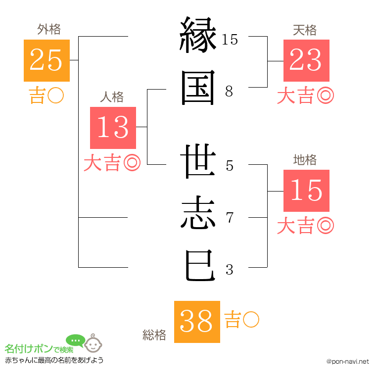 縁国 世志巳さんの姓名判断結果