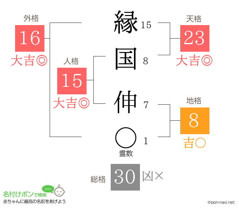 縁国 伸さんの姓名判断結果