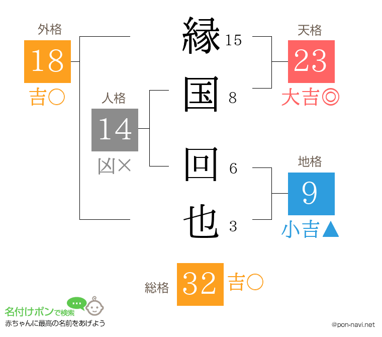 縁国 回也さんの姓名判断結果
