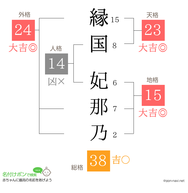 縁国 妃那乃さんの姓名判断結果