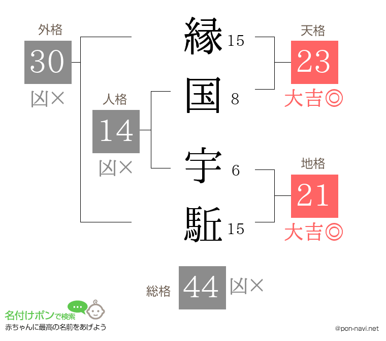 縁国 宇駈さんの姓名判断結果