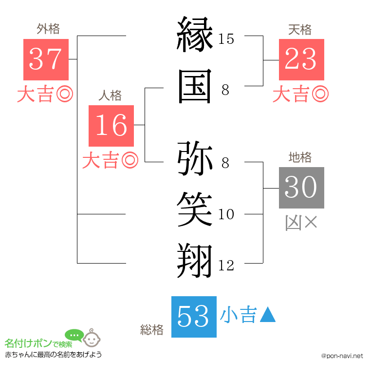 縁国 弥笑翔さんの姓名判断結果