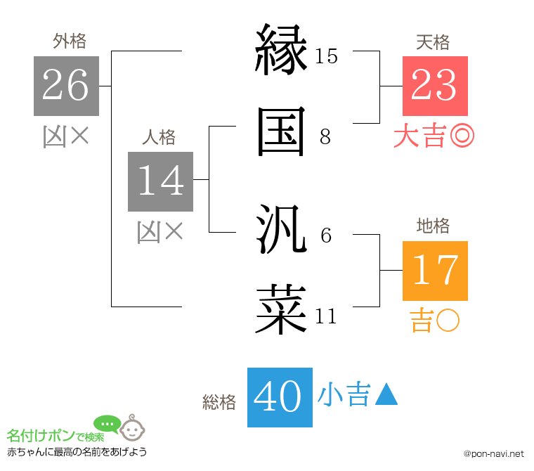 縁国 汎菜さんの姓名判断結果