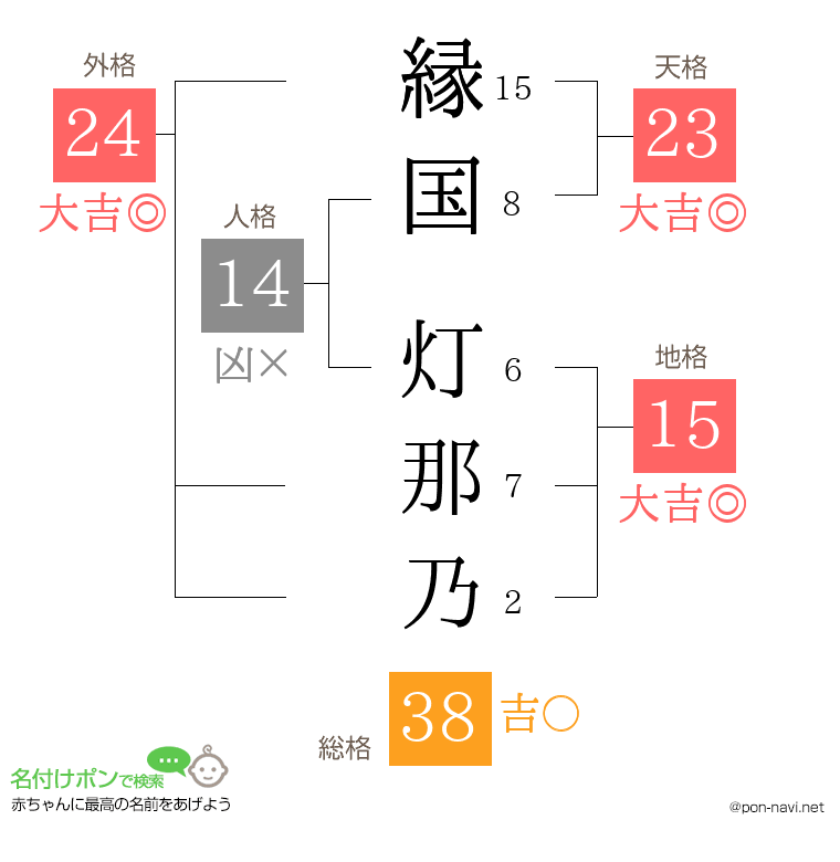 縁国 灯那乃さんの姓名判断結果