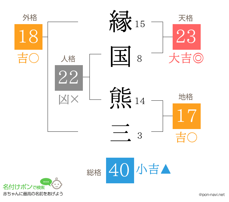 縁国 熊三さんの姓名判断結果