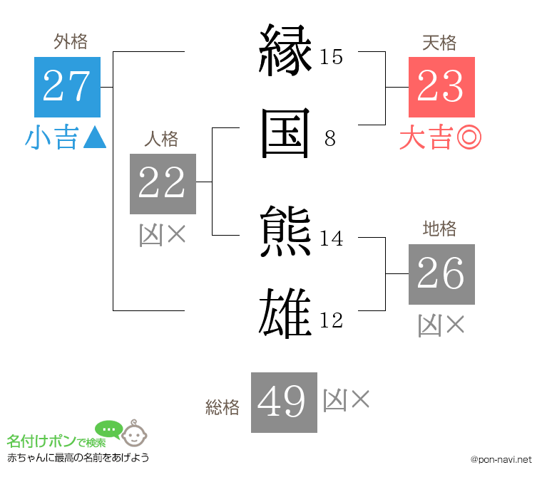 縁国 熊雄さんの姓名判断結果