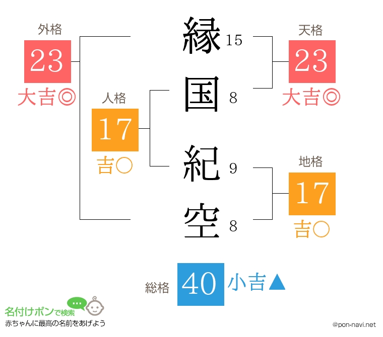 縁国 紀空さんの姓名判断結果
