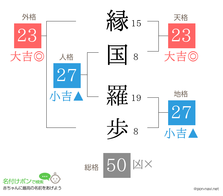 縁国 羅歩さんの姓名判断結果