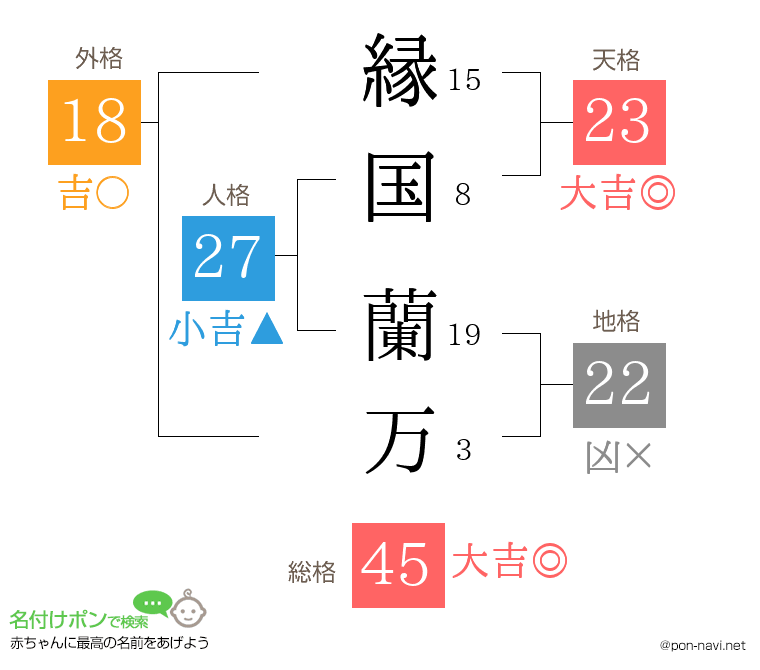 縁国 蘭万さんの姓名判断結果