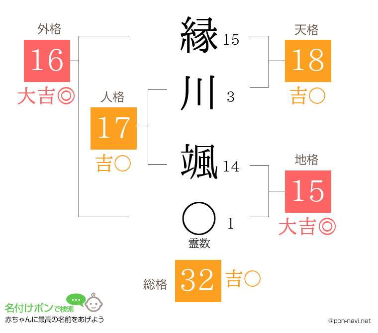 縁川 颯さんの姓名判断結果