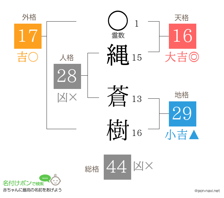 縄 蒼樹さんの姓名判断結果