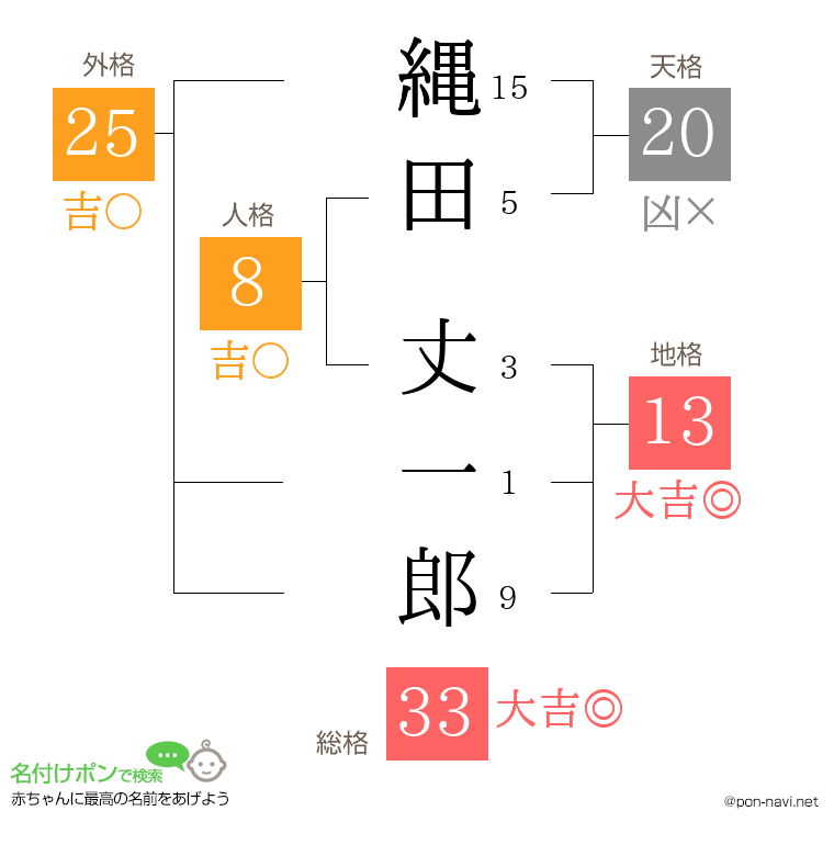 縄田 丈一郎さんの姓名判断結果