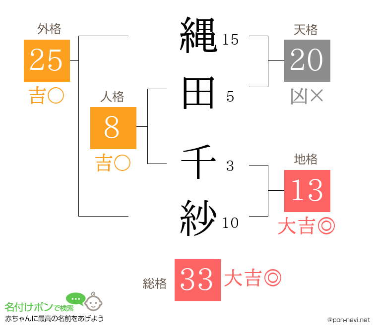縄田 千紗さんの姓名判断結果