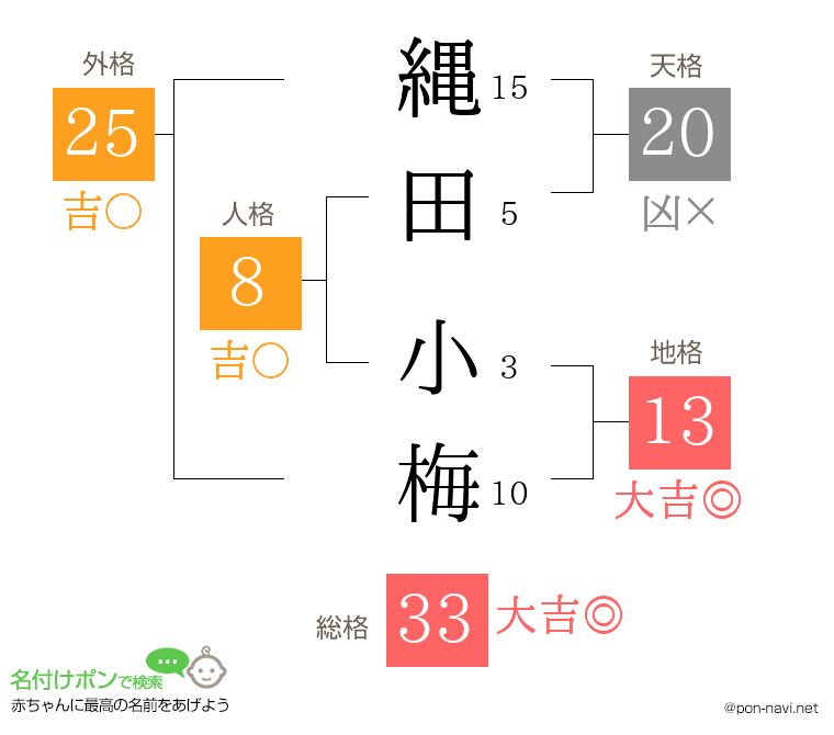 縄田 小梅さんの姓名判断結果