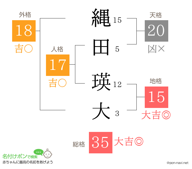 縄田 瑛大さんの姓名判断結果