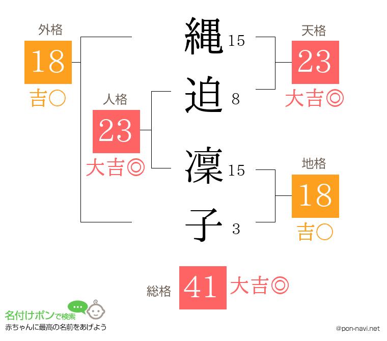 縄迫 凜子さんの姓名判断結果