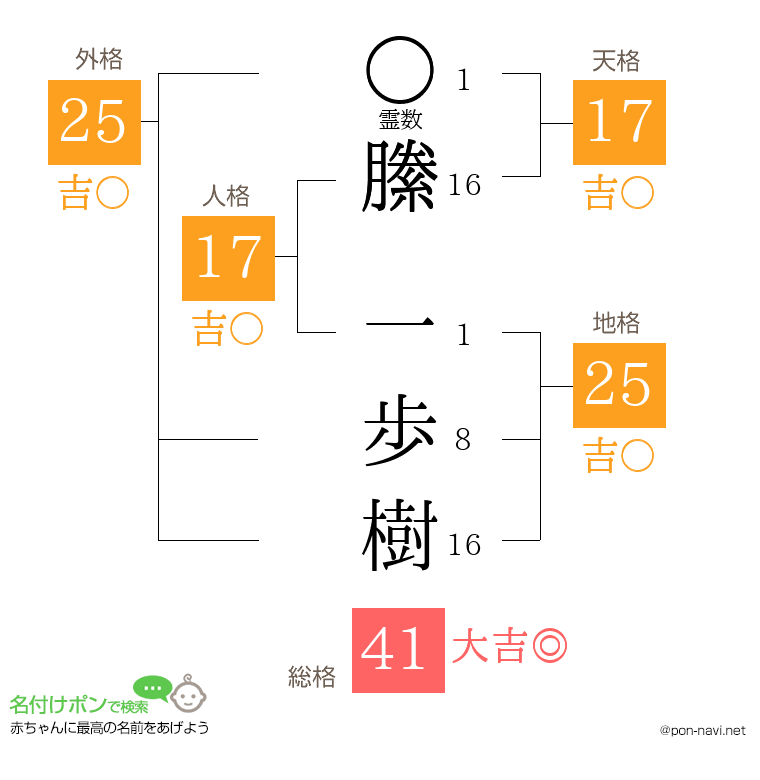 縢 一歩樹さんの姓名判断結果