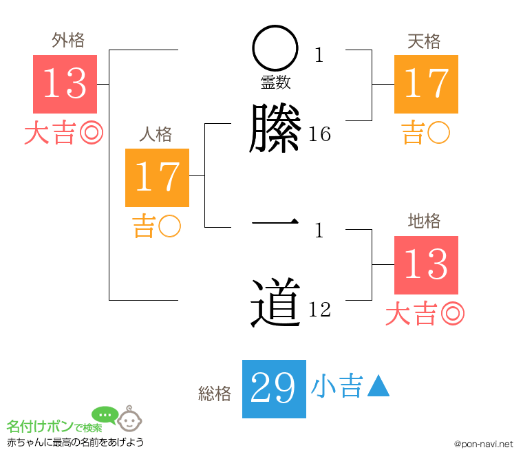 縢 一道さんの姓名判断結果