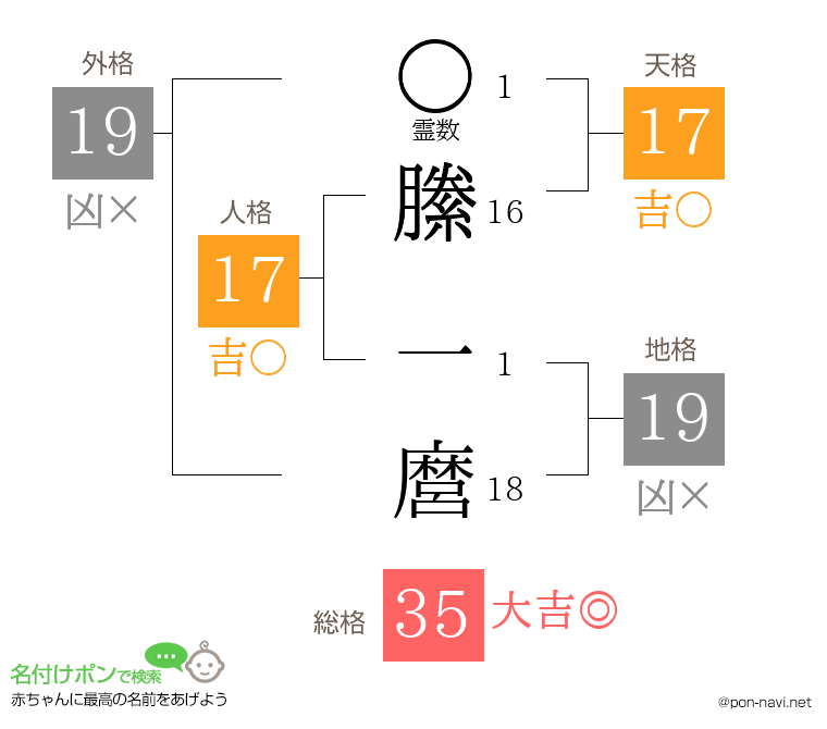縢 一麿さんの姓名判断結果