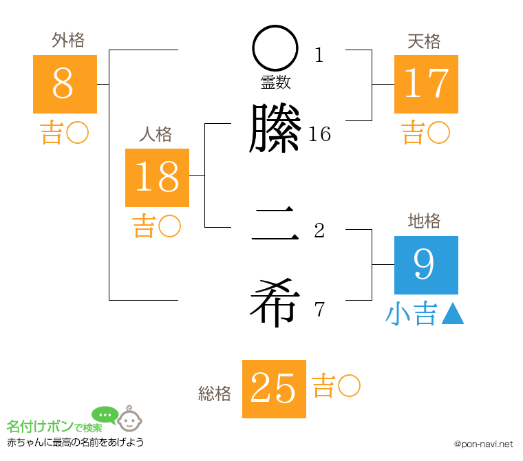 縢 二希さんの姓名判断結果