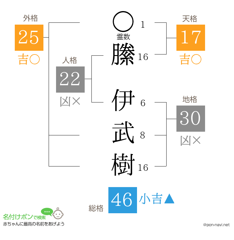 縢 伊武樹さんの姓名判断結果