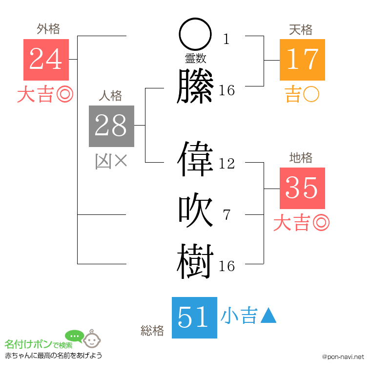 縢 偉吹樹さんの姓名判断結果