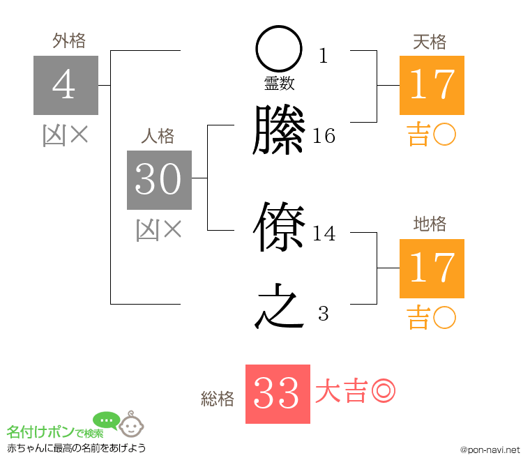 縢 僚之さんの姓名判断結果