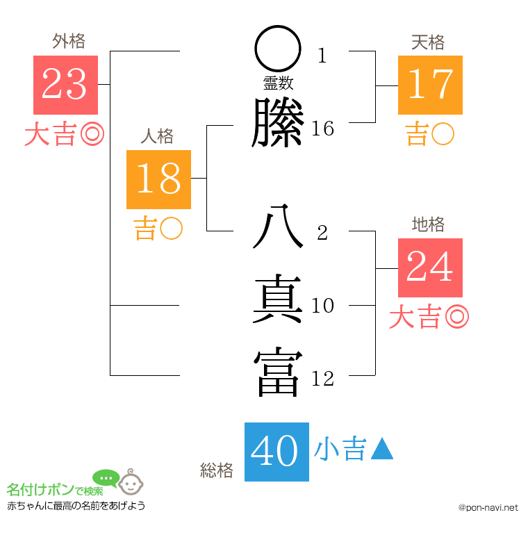 縢 八真富さんの姓名判断結果