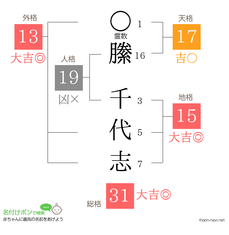 縢 千代志さんの姓名判断結果