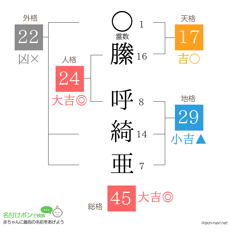縢 呼綺亜さんの姓名判断結果