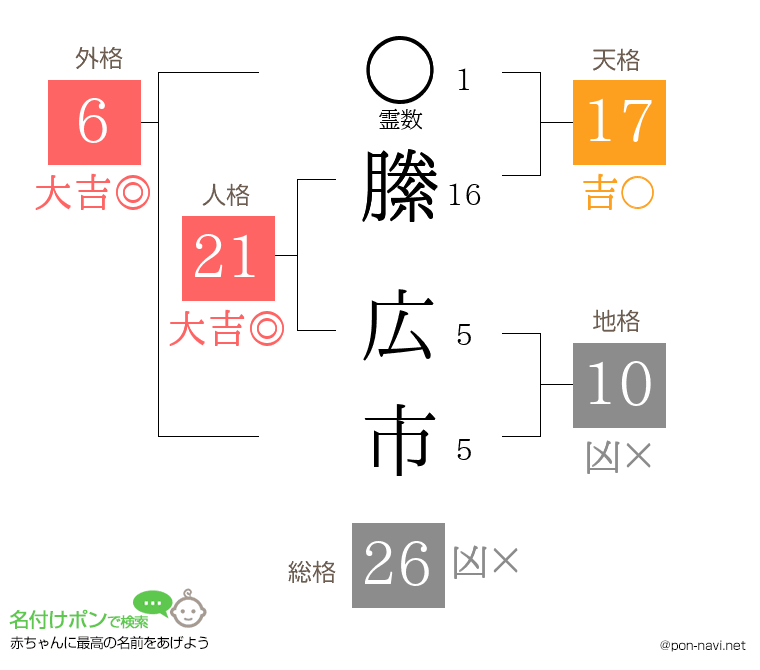 縢 広市さんの姓名判断結果