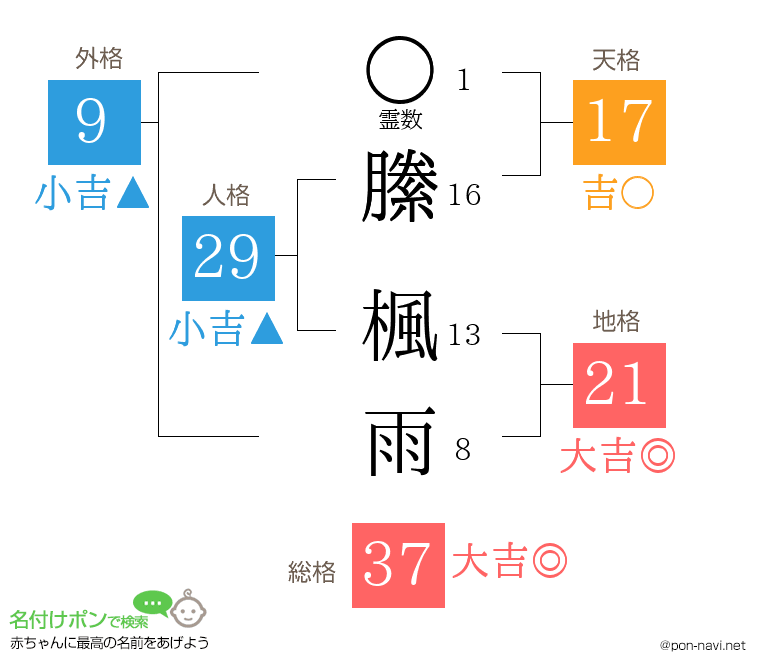 縢 楓雨さんの姓名判断結果