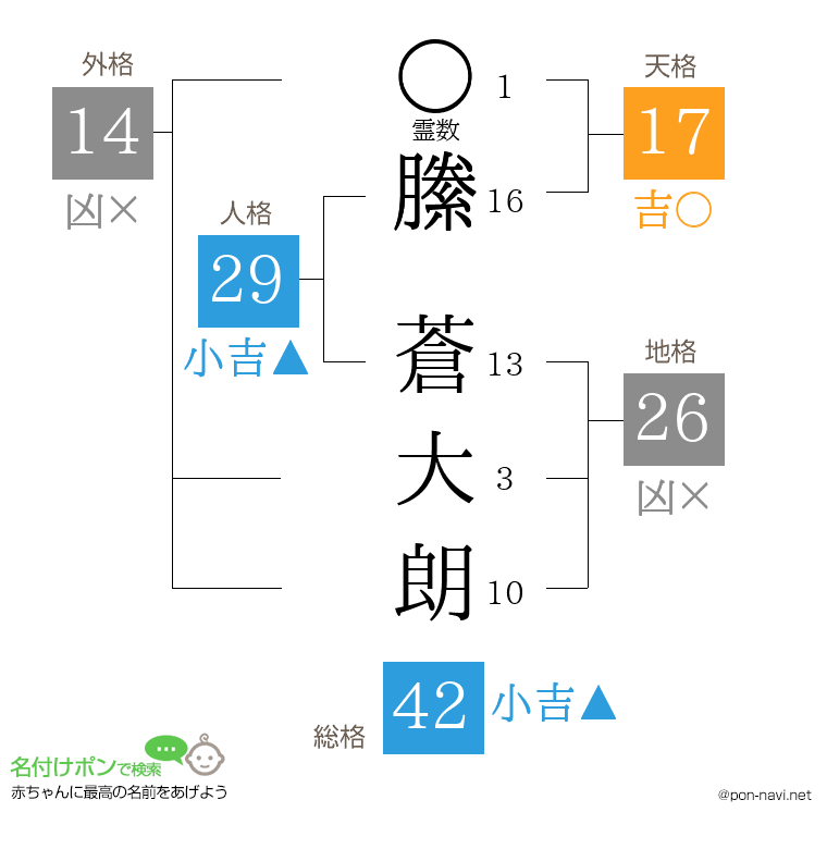 縢 蒼大朗さんの姓名判断結果