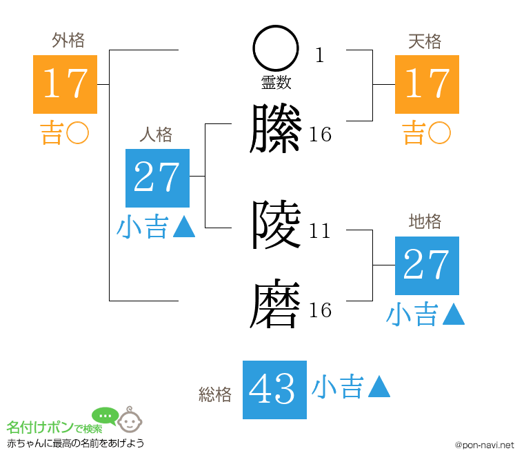 縢 陵磨さんの姓名判断結果