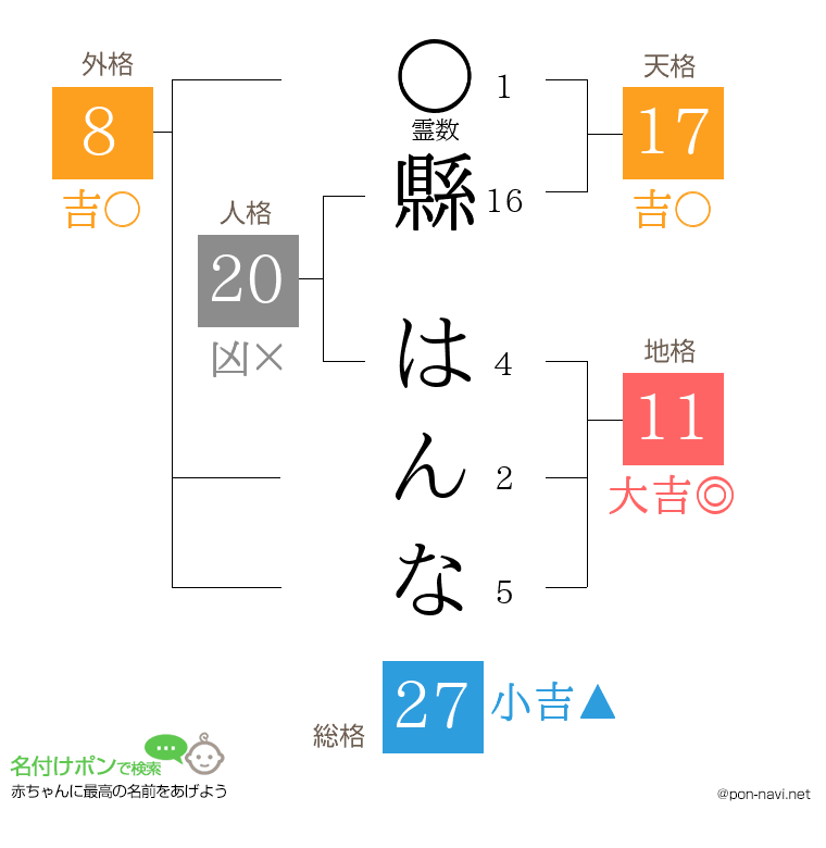 縣 はんなさんの姓名判断結果
