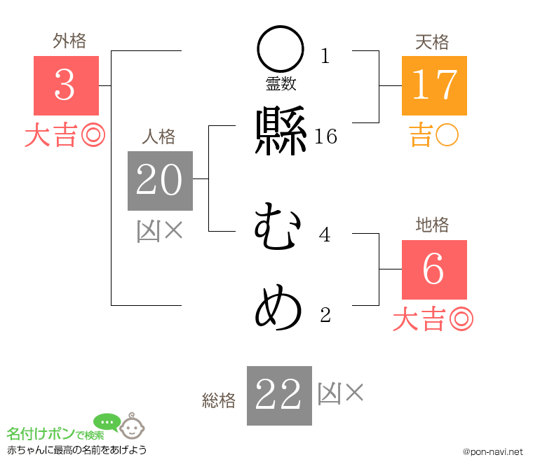 縣 むめさんの姓名判断結果