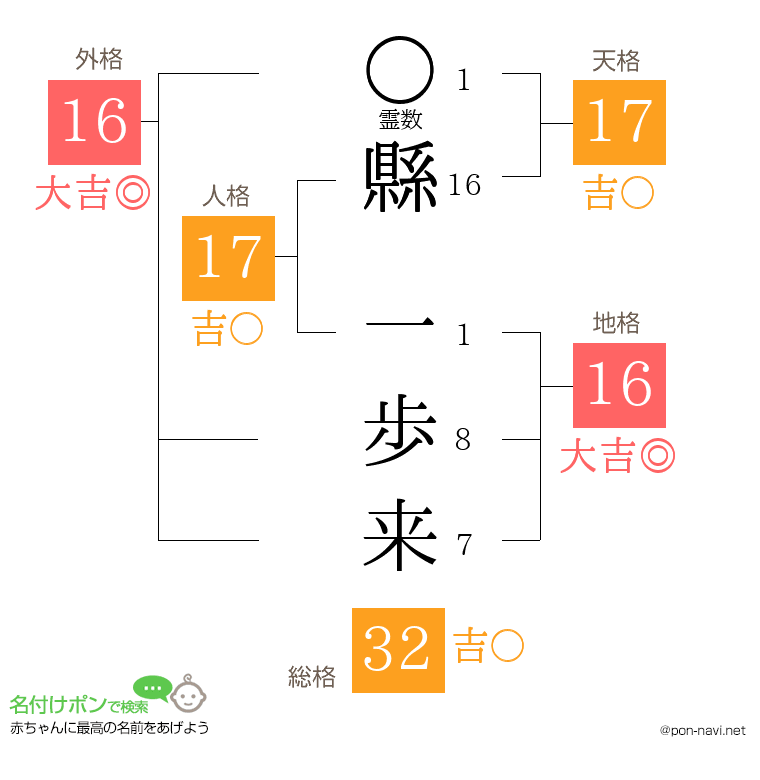 縣 一歩来さんの姓名判断結果