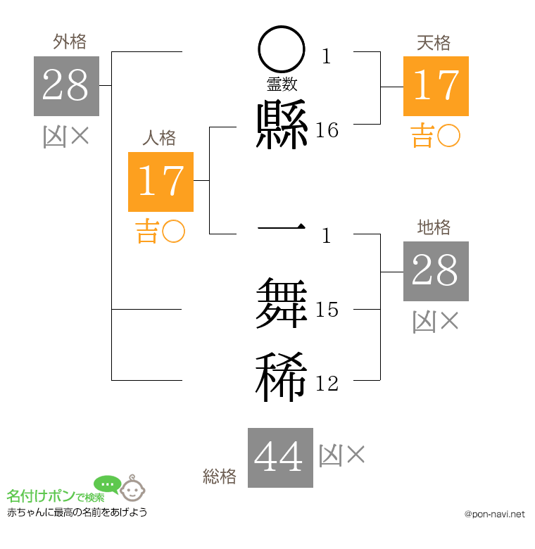 縣 一舞稀さんの姓名判断結果